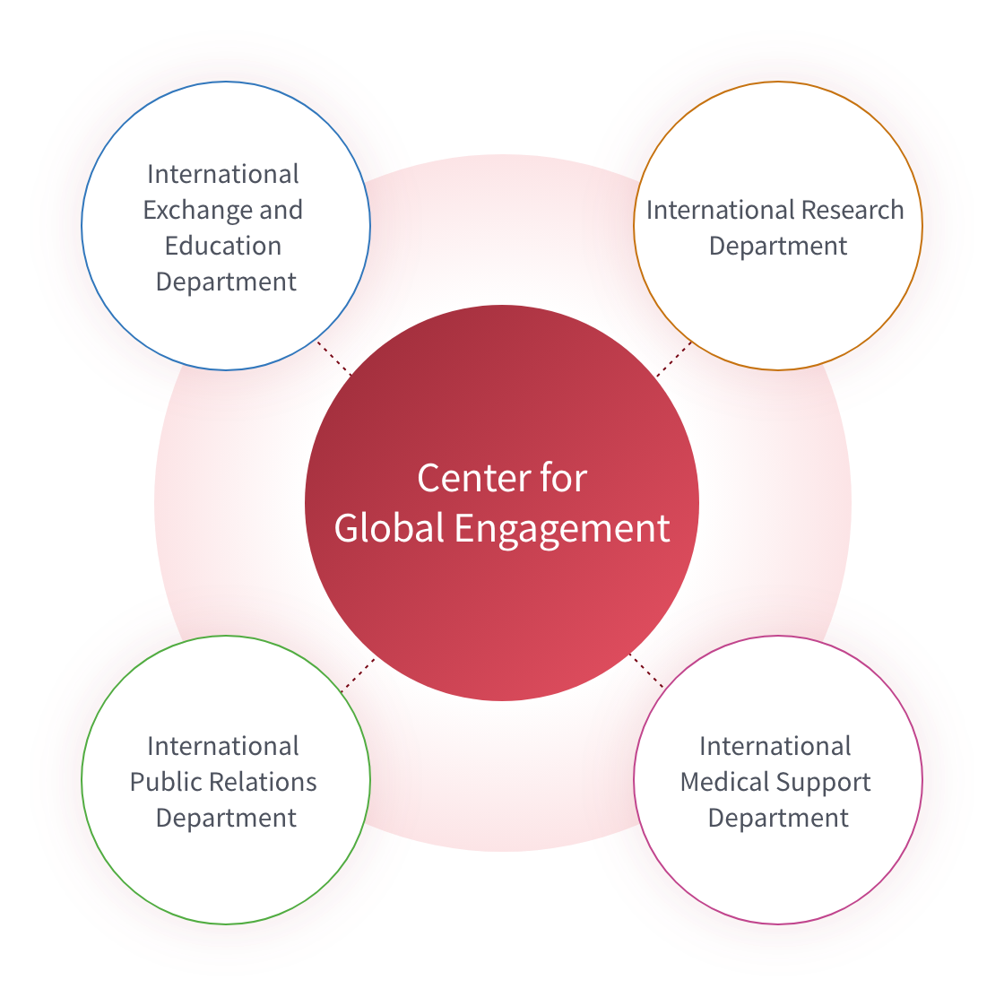Center for Global Engagement:International Exchange and Education Department,International Research Department,International Public Relations Department,International Medical Support Department