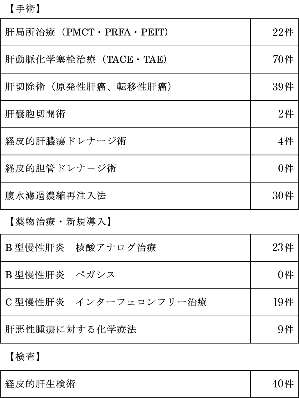 肝臓病センター実績（2023年度）